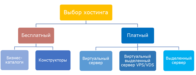 Какой выбрать хостинг-платный или бесплатный?