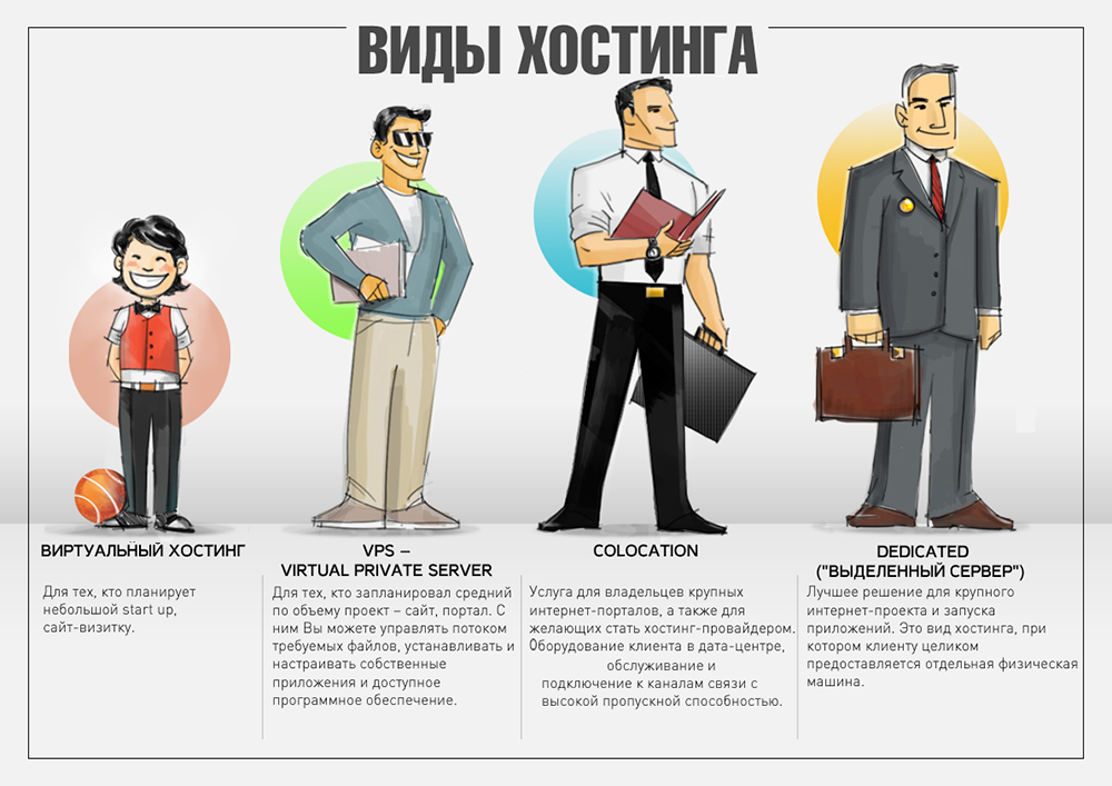 Виды хостингов