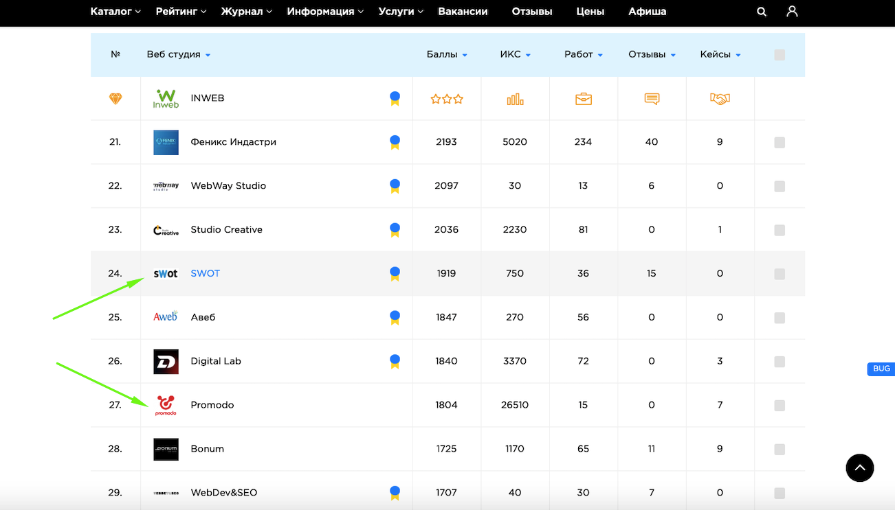 Место в рейтинге Digital Агентств