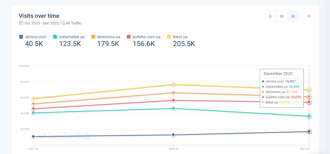 Показатели роста трафика проекта Ukrizra по данным SimilarWeb