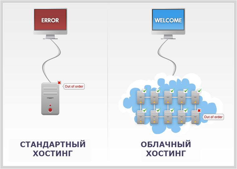 Виды хостингов