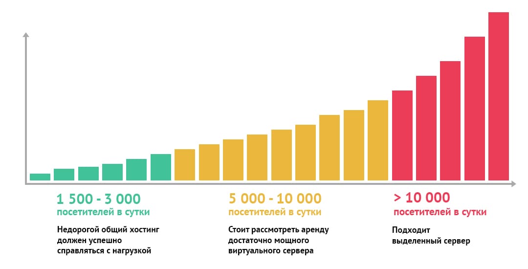Виды хостингов